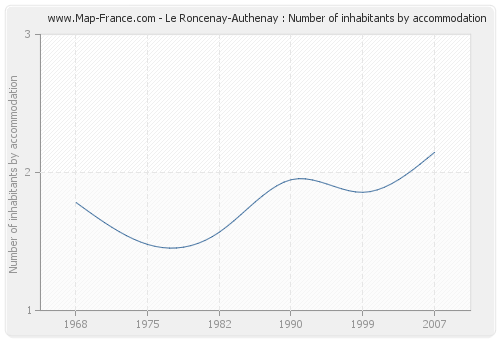 Le Roncenay-Authenay : Number of inhabitants by accommodation